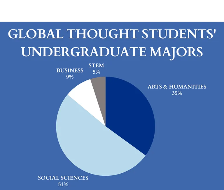 Committee on Global Thought Undergraduates' Majors 2025: Social Sciences 51%, Arts and Humanities 35%, Business 9%, STEM 5%
