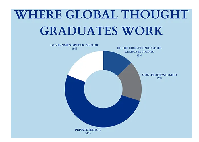 Where Global Thought Graduates Work