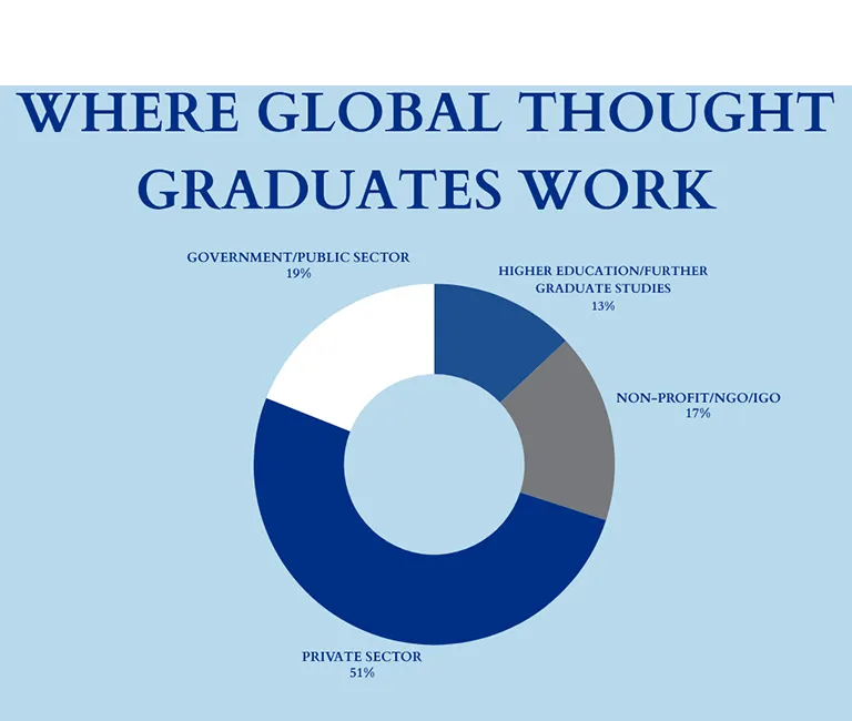 Where Global Thought Graduates Work: Government or Public Sector 19%, Higher Education or Further Graduate Studies 13%, Nonprofit/NGO/IGO 17%, Private Sector 51%